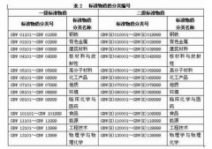 標準物質、標準樣品，區(qū)別對比詳情