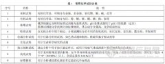 實驗室常用化學(xué)試劑有效期探索