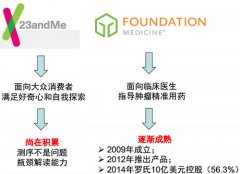 基因測(cè)序的下一個(gè)應(yīng)用爆發(fā)點(diǎn)在哪里？