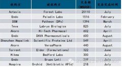 仿制藥市場(chǎng)趨勢(shì)分析，原料藥企業(yè)發(fā)展方向