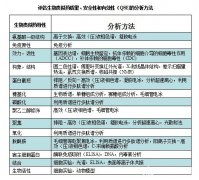 熱的“燙手”的生物類似藥，分析方法門檻有多高？