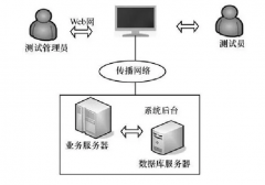 實驗室如何實現(xiàn)自動化管理？